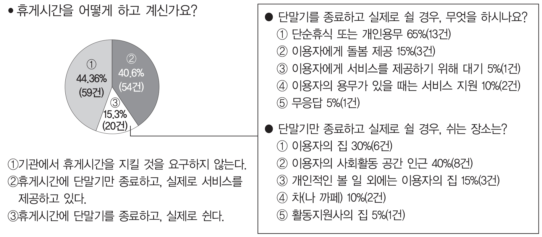 지원사 45%, 휴게시간에 단말기 꺼놓고 일한다